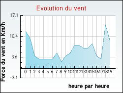 Evolution du vent de la ville Grayan-et-l'H�pital
